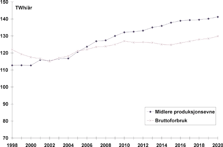 Figur 34.7 Beregnet kraftbalanse 1998-2020, Klimaveien. TWh