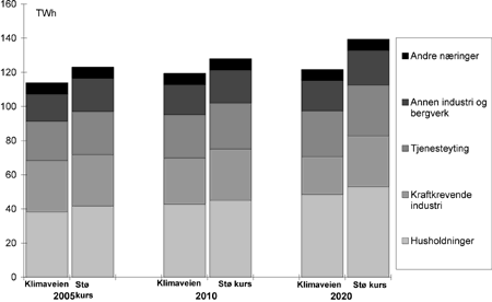 Figur 34.8 Nettoforbruk av elektrisitet fordelt på sektor i Klimaveien, TWh/år, uten overføringstap