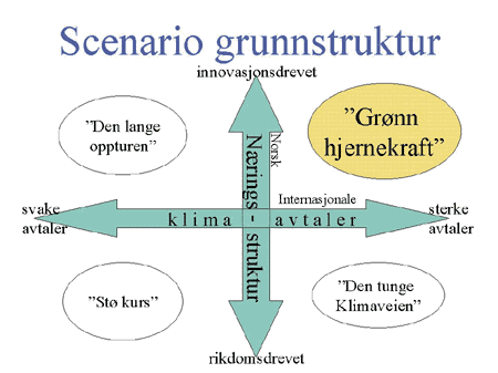 Figur 35.1 Scenario «Grønn hjernekraft» - sterke klimaavtaler, innovasjonsdrevet, kunnskapsintensiv næringsutvikling