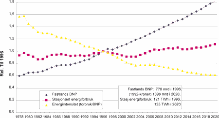 Figur 35.2 Energiintensitet, «Klimaveien».