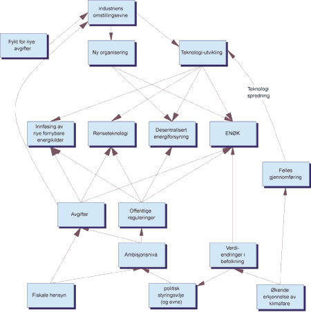 Figur 35.3 Drivkrefter for forandring i klimascenarier