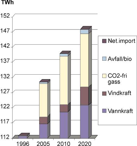 Figur 35.5 Ny krafttilgang, Scenario «Grønn hjernekraft».