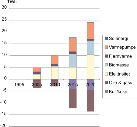 Figur 35.6 Endring i stasjonært energiforbruk, Scenario «Grønn hjernekraft» som beregnet i Markal-modellen.