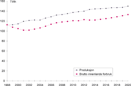 Figur 35.7 Beregnet kraftbalanse Grønn hjernekraft, TWh
