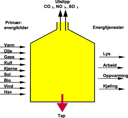 Figur 4.1 Sammenheng mellom primærenergi og leveranse av energitjenester