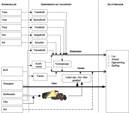 Figur 4.2 Skjematisk framstilling av et energisystem