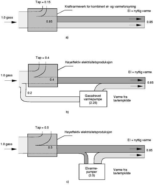 Figur 4.4 Eksempler på gassbasert forsyning av elektrisitet og varme