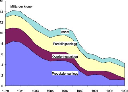 Figur 6.1 Bruttoinvesteringer i elektrisitetsforsyningen
