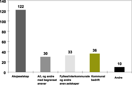 Figur 6.2 Fordelingen av organisasjonsformer i kraftforsyningen