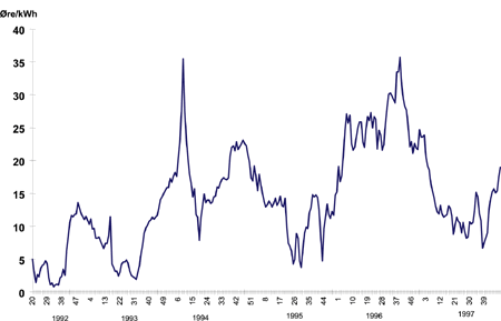 Figur 6.3 Utviklingen i spotprisen 1992 til 1997