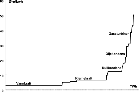 Figur 6.4 Marginalkostnader i Norden