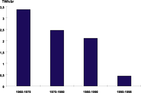 Figur 6.5 Tilvekst i produksjonskapasitet 1960-1998. TWh/år.