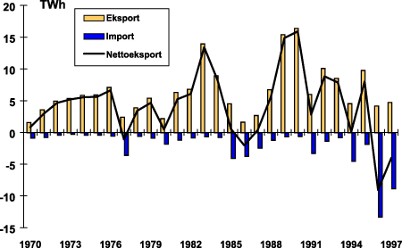 Figur 6.6 Kraftutvekslingen fra 1970 til 1997