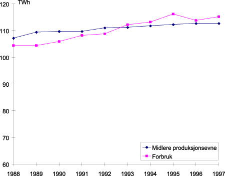 Figur 6.7 Beregnet kraftbalanse 1988-1997