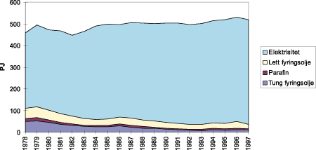 Figur 7.1 Elektrisitetsforbruk og salg av fyringsoljer og fyringsparafin fram til 1997 (nyttiggjort energi).