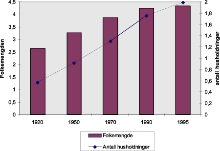 Figur 7.10 Utviklingen i folkemengden og antall husholdninger i Norge. 1920-1995, millioner.