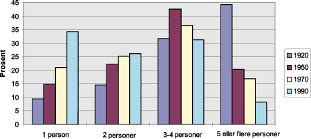 Figur 7.11 Privathusholdninger etter tallet på personer i husholdningen, prosent 1920-1990.