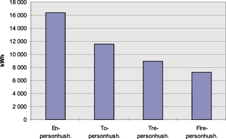 Figur 7.12 Energiforbruk per person etter husholdningsstørrelse i Norge. 1993.