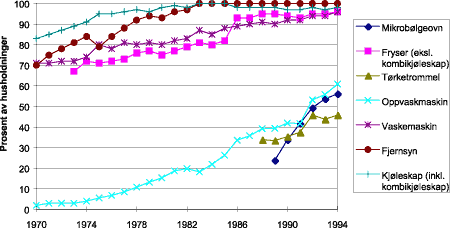 Figur 7.13 Utbredelsen av diverse husholdningsapparater i Norge. 1970-1994.