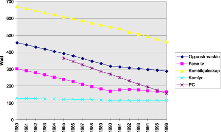 Figur 7.14 Utviklingen i elektrisitetsforbruket til diverse husholdningsapparater