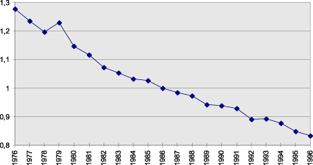 Figur 7.15 Energiintensiteten for Fastlands-Norge. Indeks,1986=1.