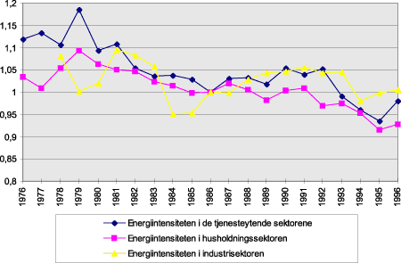 Figur 7.16 Energiintensiteten i ulike sektorer i Norge. Indeks,1986=1.