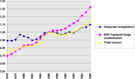 Figur 7.17 Utviklingen i BNP fastlands-Norge, privat konsum og stasjonært energiforbruk. 1976-1996. Indekser,1986=1.