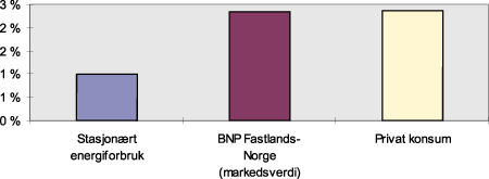 Figur 7.18 Gjennomsnittlig årlig vesktrater for stasjonært energiforbruk, BNP Fastlands-Norge og privat konsum.1976-1996.