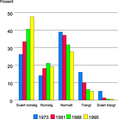 Figur 7.19 Utviklingen i private boliger etter romslighet.1973-1995