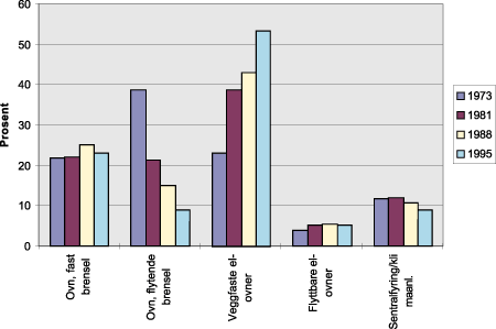 Figur 7.20 Viktigste oppvarmingsmåte i prosenttall etter boforoldsundersøkelsene i 1973, 1981, 1988 og 1995.