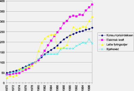 Figur 7.21 Konsumprisindeksen og delindekser for elektrisitet, fyringsolje nr. 1 og bjørkeved. 1970-1997. 1979=100