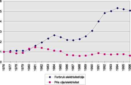 Figur 7.22 Utviklingen i elektrisitetsforbruket relativt til oljeforbruket og det relative prisforholdet mellom olje og elektrisitet