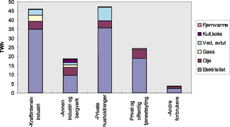 Figur 7.3 Stasjonært energiforbruk i Norge, fordelt på sektor.1996.