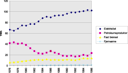 Figur 7.4 Utviklingen i stasjonært energiforbruk i Norge, fordelt på energibærere. 1976-1996.