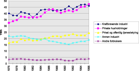 Figur 7.5 Stasjonært energiforbruk i Norge, fordelt på sektorer.1976-1996