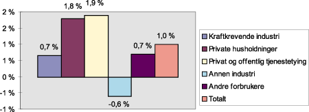 Figur 7.6 Gjennomsnittlig årlige vekstrater for energiforbruket, fordelt på sektorer. 1976-1996