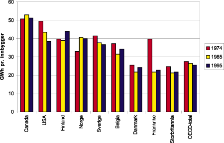 Figur 7.7 Stasjonært energiforbruk per innbygger i Norge og andre OECD-land i 1974, 1985 og 1995*.