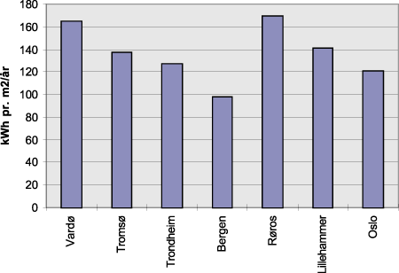 Figur 7.8 Energibehov til oppvarming og ventilasjon for et «normalbygg» ulike steder i Norge. 1996.