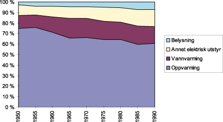 Figur 7.9 Klimakorrigert energibruk i husholdningssektoren etter formål. Prosent. 1950-1990.