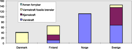 Figur 8.1 Kraftproduksjon etter energibærer i de nordiske land. 1997. TWh