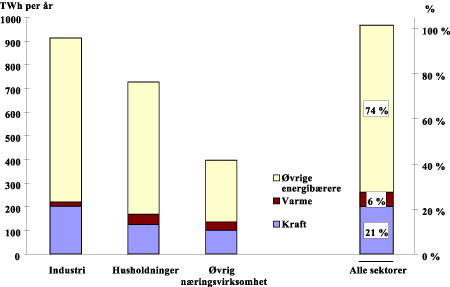 Figur 9.12 Fordeling av stasjonært sluttforbruk av energi på sektor og energikilde i Tyskland. 1995. TWh og prosent