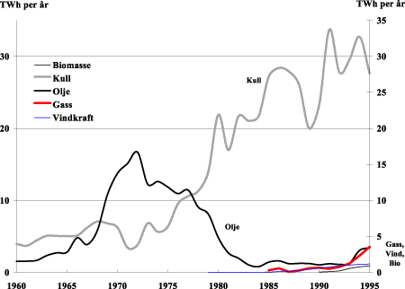 Figur 9.6 Historisk utvikling i kraftproduksjonen etter kraftverkstyper i Danmark. TWh