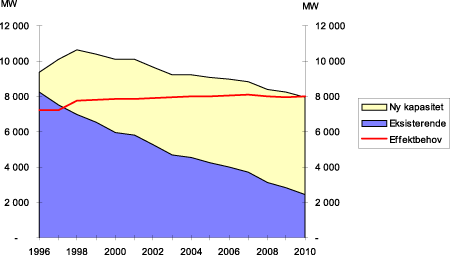 Figur 9.8 Kapasitet og effektbehov i dansk kraftforsyning mot 2010.