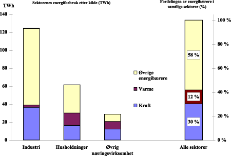 Figur 9.9 Fordeling av stasjonært sluttforbruk av energi på sektor og energikilde i Finland. 1995. TWh og prosent