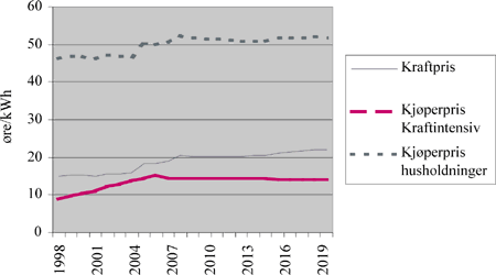 Figur 3.1 Kraftpris og kjøperpriser. Øre/kWh. 1995-priser. Referansebanen.