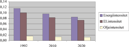 Figur 3.2 Energiintensiteter. TWh i næringslivet/mrd. 1992 kroner BNP i fastlands-Norge. Referansebanen.