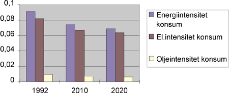 Figur 3.3 Energiintensiteter. TWh i husholdninger/mrd. 1992-kroner privat konsum. Referansebanen.