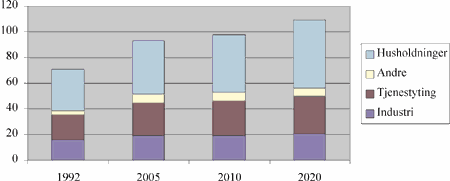 Figur 3.4 Elektrisitetsforbruk etter brukergruppe i alminnelig forsyning. TWh. Referansebanen.