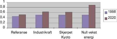 Figur 3.5 Kjøperpriser for elektrisitet for husholdninger, inklusive alle avgifter, kr/kWh. Ulike alternativer.
