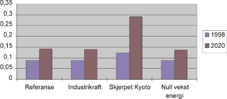 Figur 3.6 viser at i det tilfellet hvor industrien stilles overfor markedspriser på kraften, Skjerpet Kyoto, vil prisen bli om lag fordoblet i forhold til referansebanen.